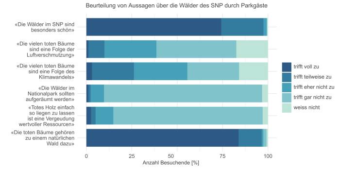 Wahrnehmung der Wälder und Totholz im SNP durch Parkgäste.