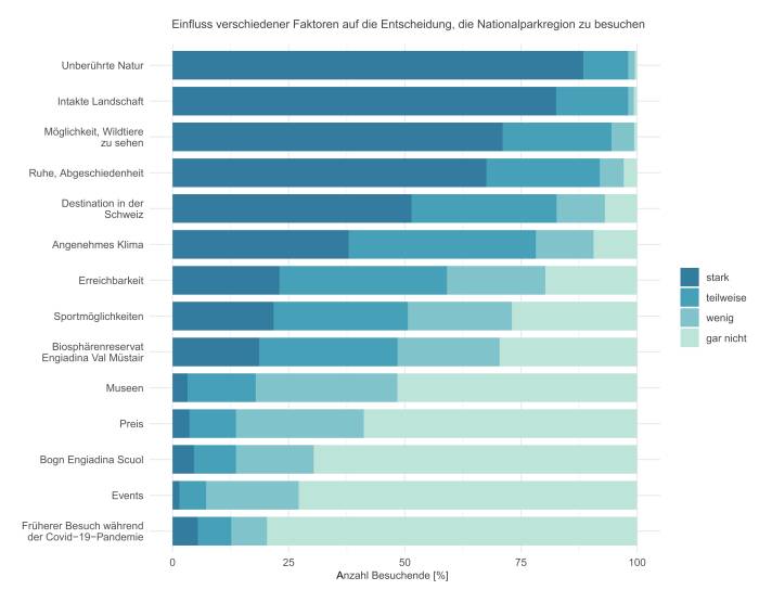 Einfluss verschiedener Gründe auf die Entscheidung der Parkgäste, die SNP-Region zu besuchen.