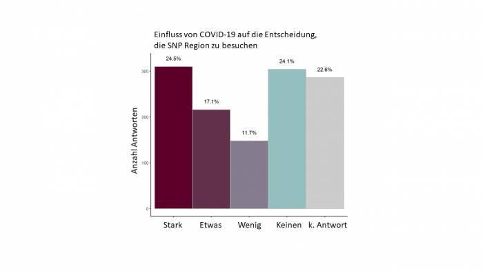 Über die Hälfte der befragten Besuchenden im SNP gaben an, dass die Auflagen in Verbindung mit der COVID-19 Pandemie einen gewissen Einfluss hatten auf ihre Entscheidung, die Region des SNP zu besuchen.
